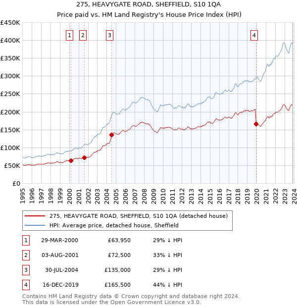 275, HEAVYGATE ROAD, SHEFFIELD, S10 1QA: Price paid vs HM Land Registry's House Price Index