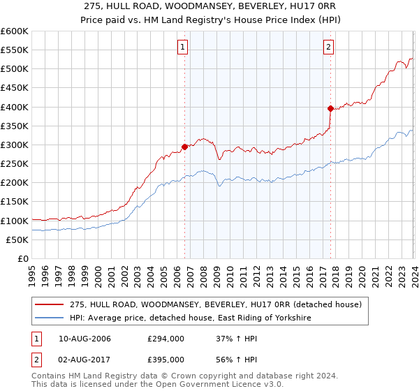 275, HULL ROAD, WOODMANSEY, BEVERLEY, HU17 0RR: Price paid vs HM Land Registry's House Price Index