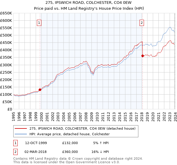 275, IPSWICH ROAD, COLCHESTER, CO4 0EW: Price paid vs HM Land Registry's House Price Index