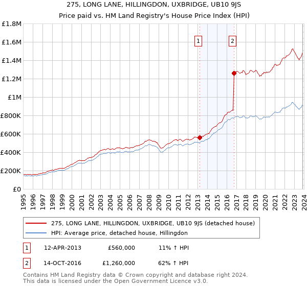 275, LONG LANE, HILLINGDON, UXBRIDGE, UB10 9JS: Price paid vs HM Land Registry's House Price Index