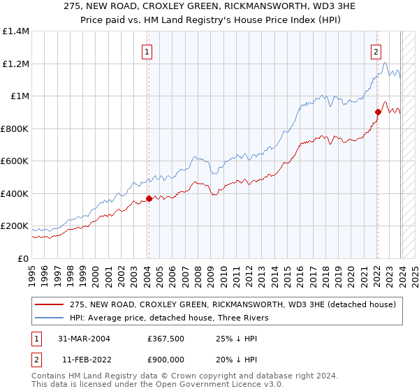 275, NEW ROAD, CROXLEY GREEN, RICKMANSWORTH, WD3 3HE: Price paid vs HM Land Registry's House Price Index