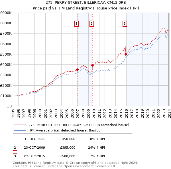 275, PERRY STREET, BILLERICAY, CM12 0RB: Price paid vs HM Land Registry's House Price Index