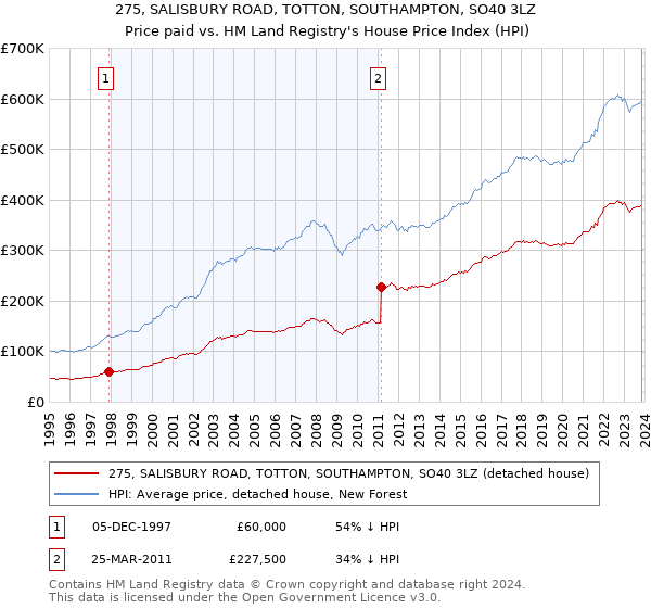 275, SALISBURY ROAD, TOTTON, SOUTHAMPTON, SO40 3LZ: Price paid vs HM Land Registry's House Price Index