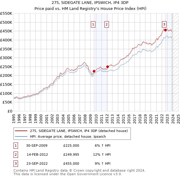 275, SIDEGATE LANE, IPSWICH, IP4 3DP: Price paid vs HM Land Registry's House Price Index
