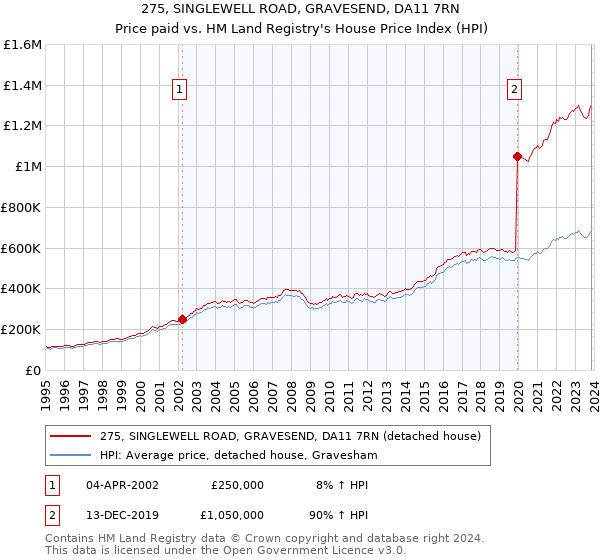 275, SINGLEWELL ROAD, GRAVESEND, DA11 7RN: Price paid vs HM Land Registry's House Price Index