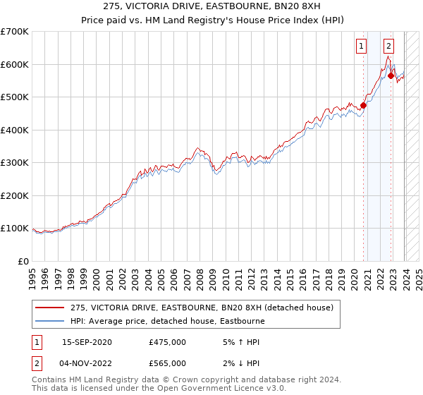 275, VICTORIA DRIVE, EASTBOURNE, BN20 8XH: Price paid vs HM Land Registry's House Price Index
