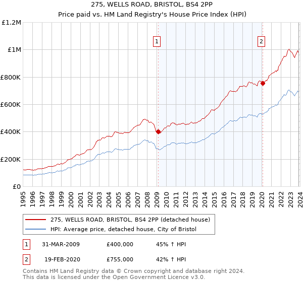 275, WELLS ROAD, BRISTOL, BS4 2PP: Price paid vs HM Land Registry's House Price Index