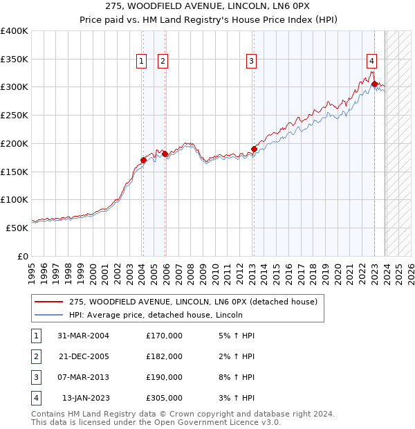 275, WOODFIELD AVENUE, LINCOLN, LN6 0PX: Price paid vs HM Land Registry's House Price Index