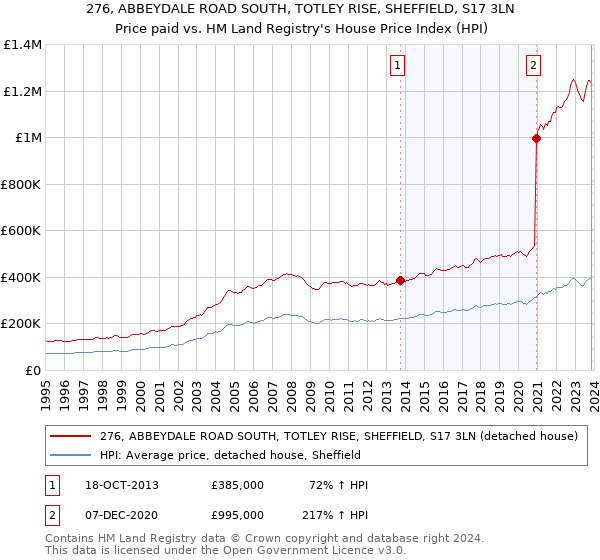 276, ABBEYDALE ROAD SOUTH, TOTLEY RISE, SHEFFIELD, S17 3LN: Price paid vs HM Land Registry's House Price Index