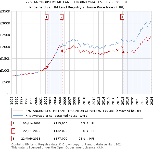 276, ANCHORSHOLME LANE, THORNTON-CLEVELEYS, FY5 3BT: Price paid vs HM Land Registry's House Price Index