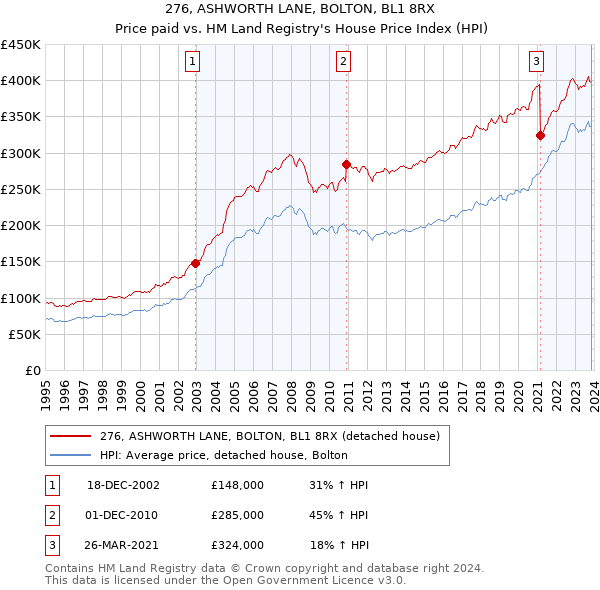 276, ASHWORTH LANE, BOLTON, BL1 8RX: Price paid vs HM Land Registry's House Price Index