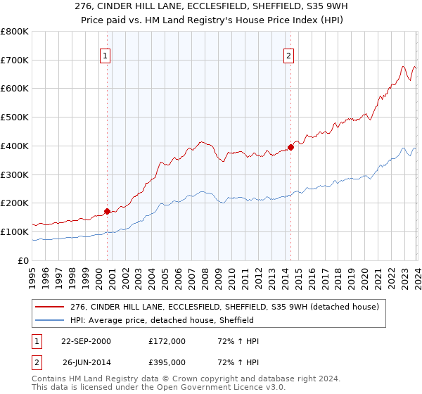 276, CINDER HILL LANE, ECCLESFIELD, SHEFFIELD, S35 9WH: Price paid vs HM Land Registry's House Price Index