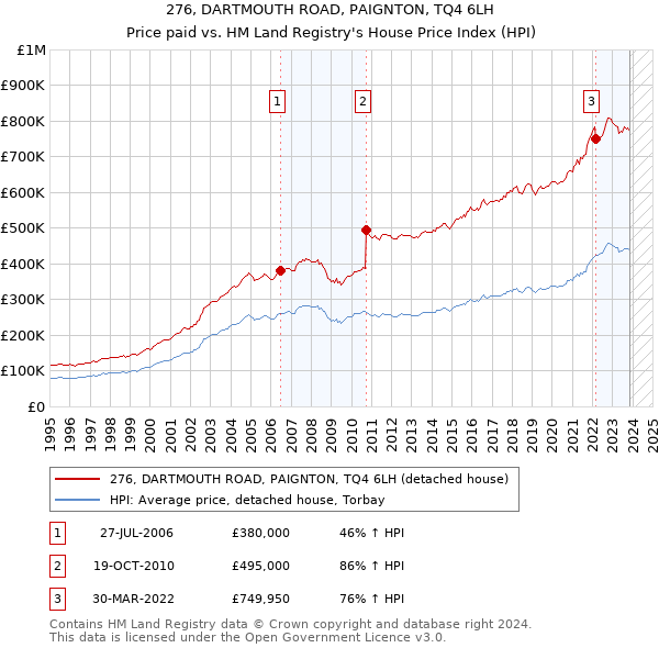 276, DARTMOUTH ROAD, PAIGNTON, TQ4 6LH: Price paid vs HM Land Registry's House Price Index