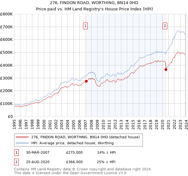 276, FINDON ROAD, WORTHING, BN14 0HD: Price paid vs HM Land Registry's House Price Index