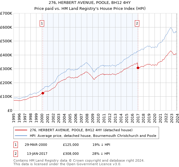 276, HERBERT AVENUE, POOLE, BH12 4HY: Price paid vs HM Land Registry's House Price Index