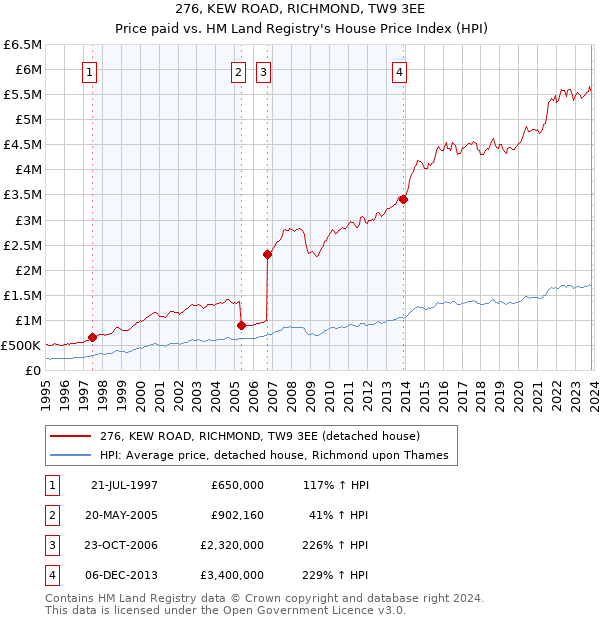 276, KEW ROAD, RICHMOND, TW9 3EE: Price paid vs HM Land Registry's House Price Index