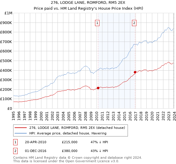 276, LODGE LANE, ROMFORD, RM5 2EX: Price paid vs HM Land Registry's House Price Index