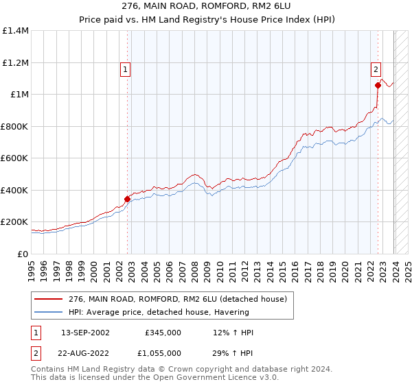 276, MAIN ROAD, ROMFORD, RM2 6LU: Price paid vs HM Land Registry's House Price Index