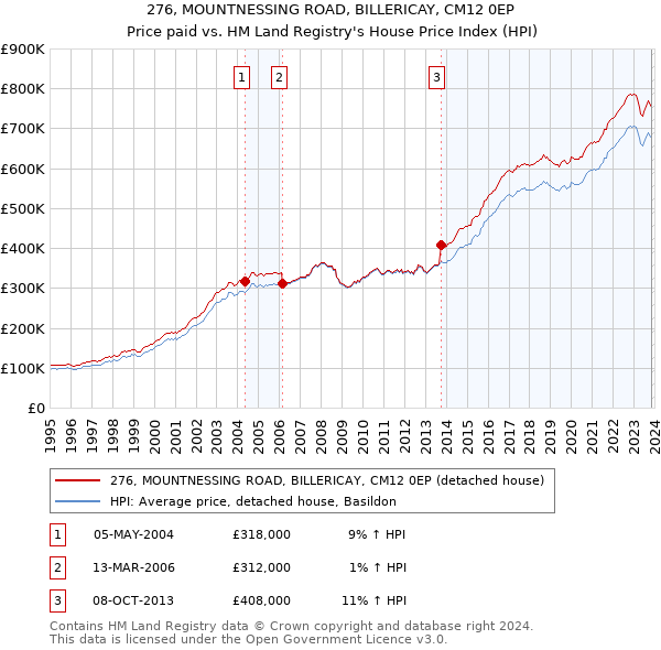 276, MOUNTNESSING ROAD, BILLERICAY, CM12 0EP: Price paid vs HM Land Registry's House Price Index