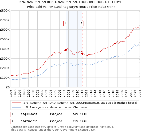 276, NANPANTAN ROAD, NANPANTAN, LOUGHBOROUGH, LE11 3YE: Price paid vs HM Land Registry's House Price Index