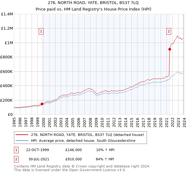 276, NORTH ROAD, YATE, BRISTOL, BS37 7LQ: Price paid vs HM Land Registry's House Price Index