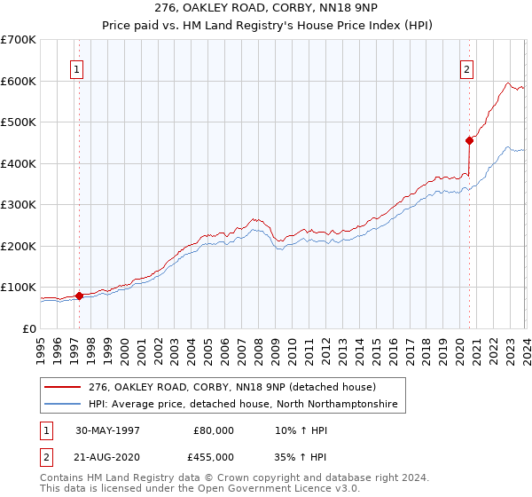276, OAKLEY ROAD, CORBY, NN18 9NP: Price paid vs HM Land Registry's House Price Index