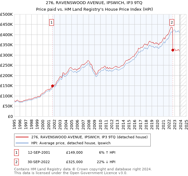 276, RAVENSWOOD AVENUE, IPSWICH, IP3 9TQ: Price paid vs HM Land Registry's House Price Index