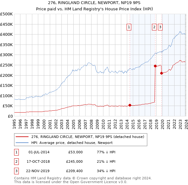 276, RINGLAND CIRCLE, NEWPORT, NP19 9PS: Price paid vs HM Land Registry's House Price Index