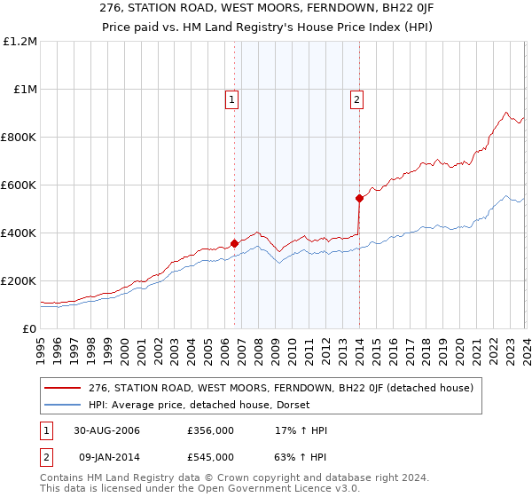 276, STATION ROAD, WEST MOORS, FERNDOWN, BH22 0JF: Price paid vs HM Land Registry's House Price Index