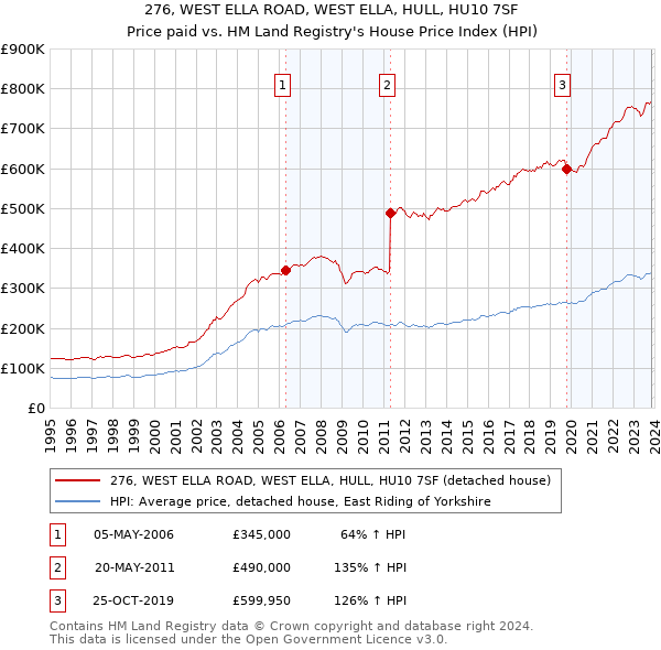 276, WEST ELLA ROAD, WEST ELLA, HULL, HU10 7SF: Price paid vs HM Land Registry's House Price Index