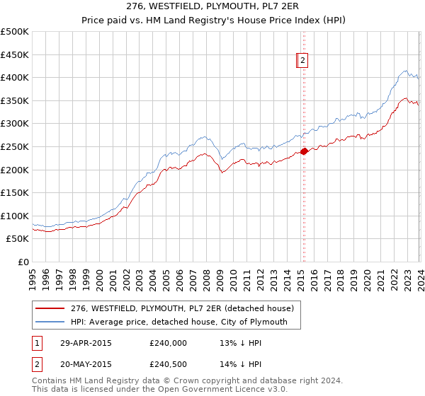 276, WESTFIELD, PLYMOUTH, PL7 2ER: Price paid vs HM Land Registry's House Price Index