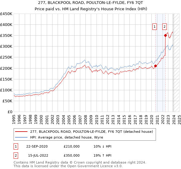 277, BLACKPOOL ROAD, POULTON-LE-FYLDE, FY6 7QT: Price paid vs HM Land Registry's House Price Index