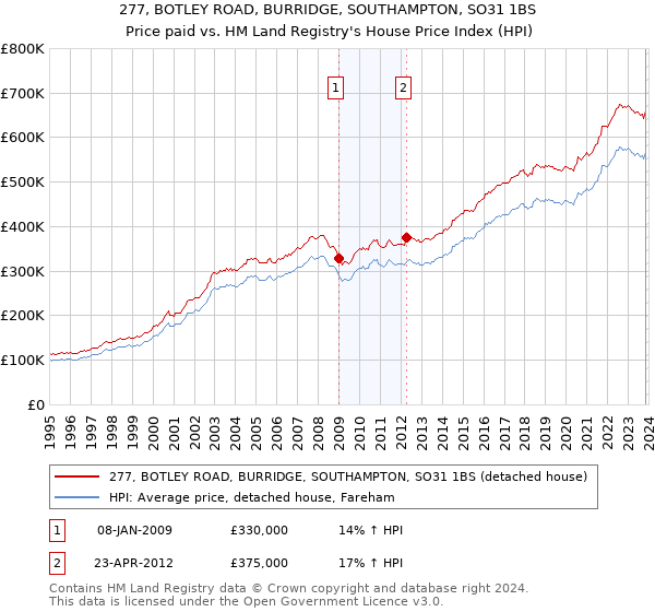 277, BOTLEY ROAD, BURRIDGE, SOUTHAMPTON, SO31 1BS: Price paid vs HM Land Registry's House Price Index