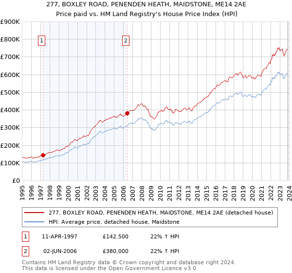 277, BOXLEY ROAD, PENENDEN HEATH, MAIDSTONE, ME14 2AE: Price paid vs HM Land Registry's House Price Index