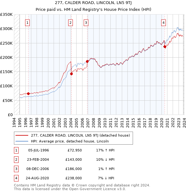 277, CALDER ROAD, LINCOLN, LN5 9TJ: Price paid vs HM Land Registry's House Price Index