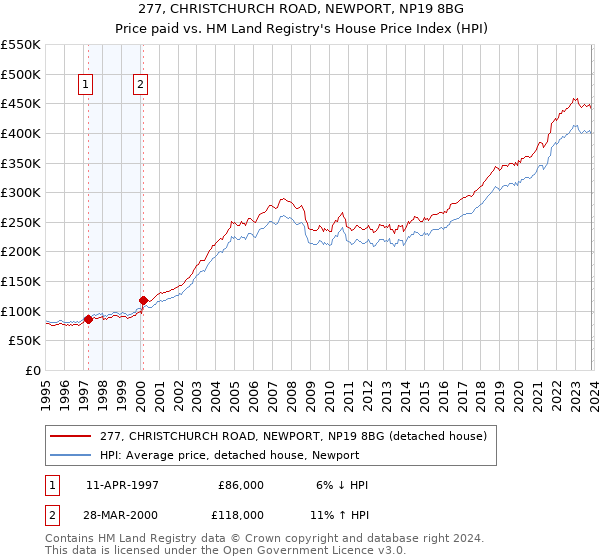 277, CHRISTCHURCH ROAD, NEWPORT, NP19 8BG: Price paid vs HM Land Registry's House Price Index