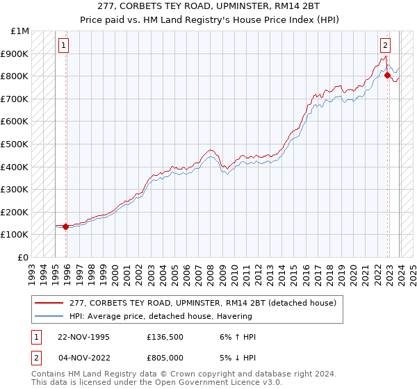 277, CORBETS TEY ROAD, UPMINSTER, RM14 2BT: Price paid vs HM Land Registry's House Price Index