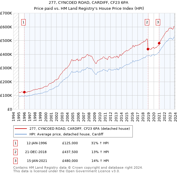 277, CYNCOED ROAD, CARDIFF, CF23 6PA: Price paid vs HM Land Registry's House Price Index