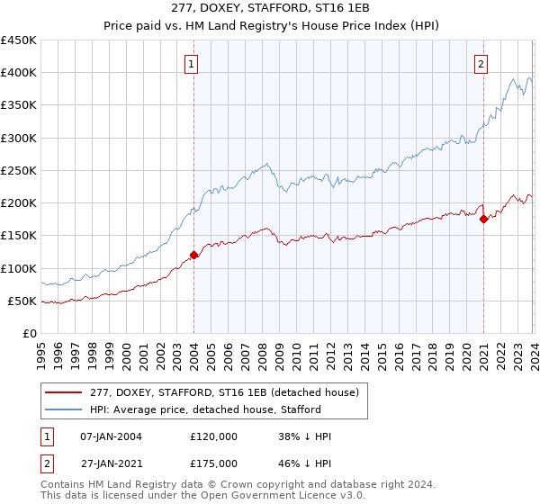 277, DOXEY, STAFFORD, ST16 1EB: Price paid vs HM Land Registry's House Price Index