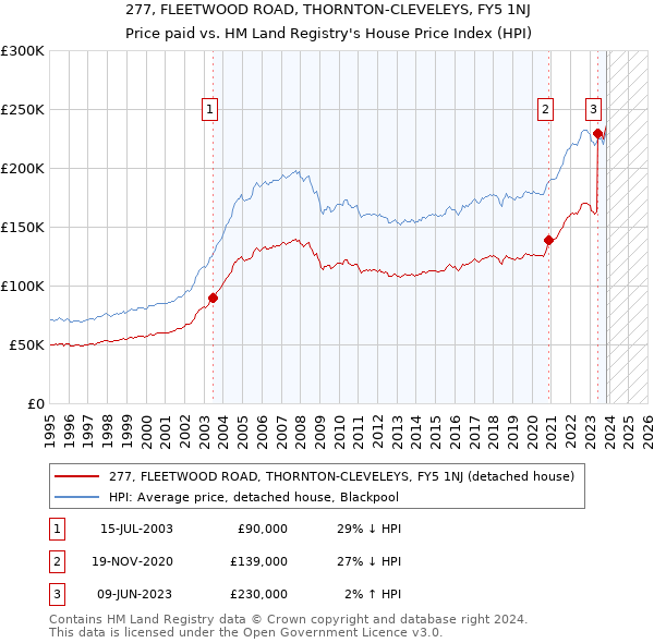 277, FLEETWOOD ROAD, THORNTON-CLEVELEYS, FY5 1NJ: Price paid vs HM Land Registry's House Price Index