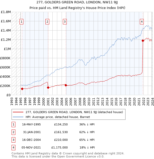 277, GOLDERS GREEN ROAD, LONDON, NW11 9JJ: Price paid vs HM Land Registry's House Price Index