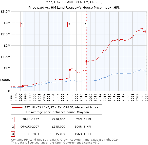 277, HAYES LANE, KENLEY, CR8 5EJ: Price paid vs HM Land Registry's House Price Index