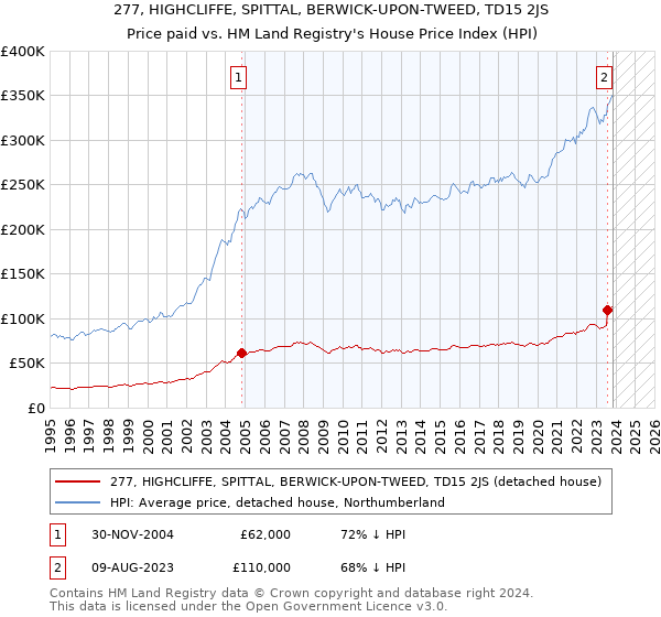 277, HIGHCLIFFE, SPITTAL, BERWICK-UPON-TWEED, TD15 2JS: Price paid vs HM Land Registry's House Price Index