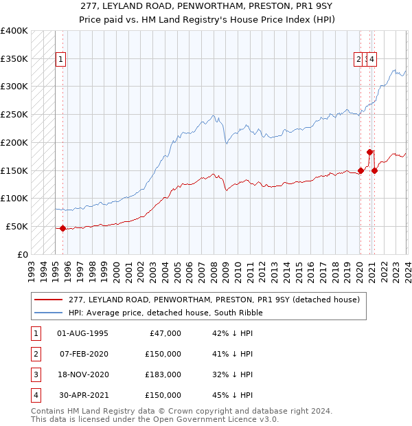 277, LEYLAND ROAD, PENWORTHAM, PRESTON, PR1 9SY: Price paid vs HM Land Registry's House Price Index