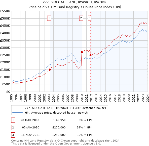 277, SIDEGATE LANE, IPSWICH, IP4 3DP: Price paid vs HM Land Registry's House Price Index