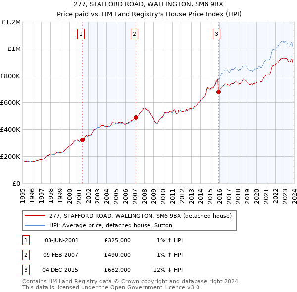 277, STAFFORD ROAD, WALLINGTON, SM6 9BX: Price paid vs HM Land Registry's House Price Index