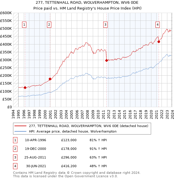 277, TETTENHALL ROAD, WOLVERHAMPTON, WV6 0DE: Price paid vs HM Land Registry's House Price Index