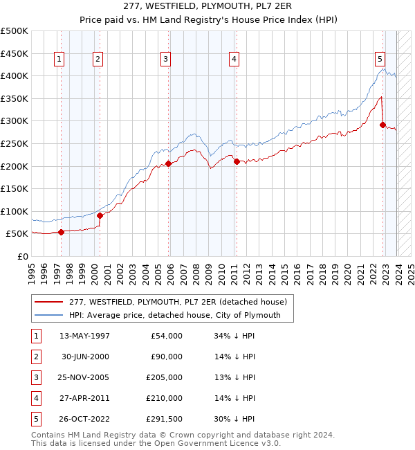 277, WESTFIELD, PLYMOUTH, PL7 2ER: Price paid vs HM Land Registry's House Price Index