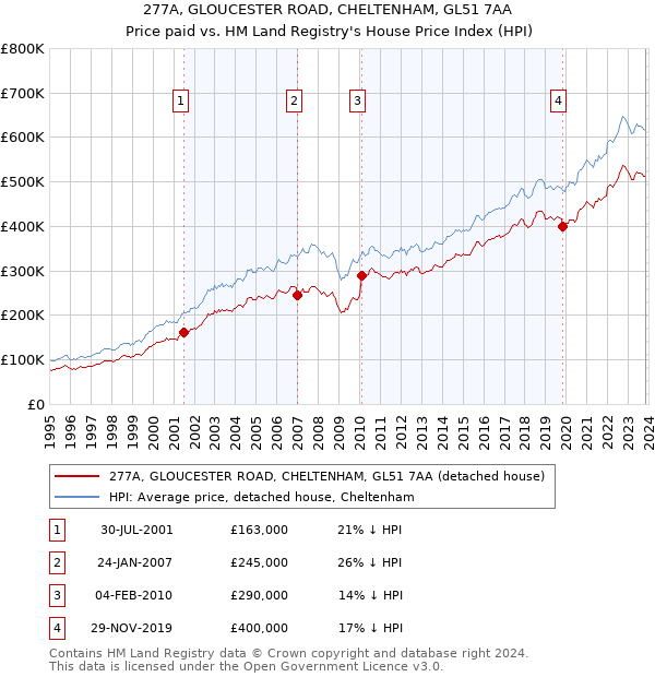277A, GLOUCESTER ROAD, CHELTENHAM, GL51 7AA: Price paid vs HM Land Registry's House Price Index