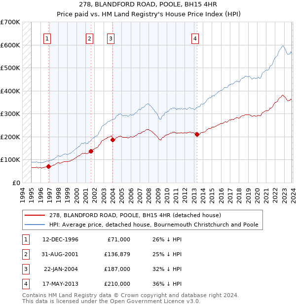 278, BLANDFORD ROAD, POOLE, BH15 4HR: Price paid vs HM Land Registry's House Price Index